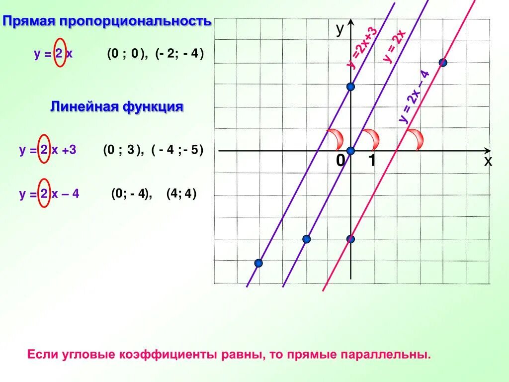 Угловой коэффициент прямой y=3x+2.. Y 2x 3 график линейной функции. График линейной функции y=3x+0.5. Линейная функция прямая пропорциональность 5x. Y 3x 0 5 график