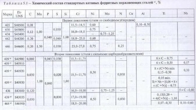 Типы нержавеющей стали. Aisi 304 нержавеющая сталь таблица. нержавеющие стали марки хим состав. ферритная нержавеющая сталь марки. нержавейка ферритная марка стали.