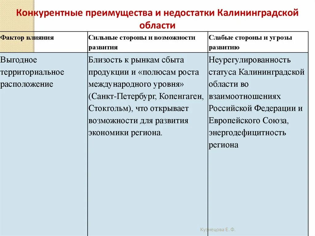Пгп достоинства и недостатки. Конкурентные преимущества и недостатки. калининград достоинства и недостатки.