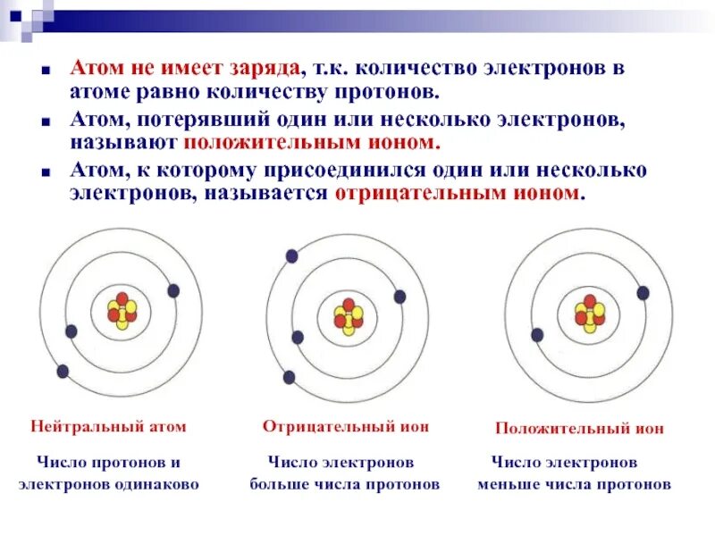 Строение атома и число электронов. Атомное строение ионов. Атом строение заряженного. Выберите те заряды которыми может обладать тело