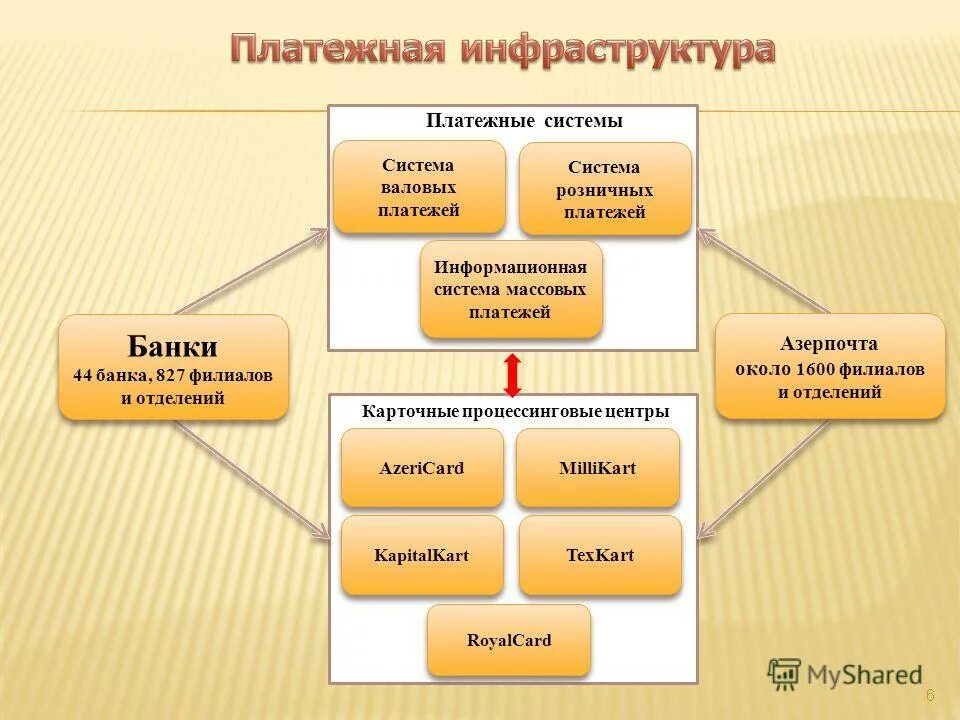 Электронные деньги. Развитие платежных систем. Этапы развития платежной системы россии. Международные платежные средства. Платежная инфраструктура платежной системы.