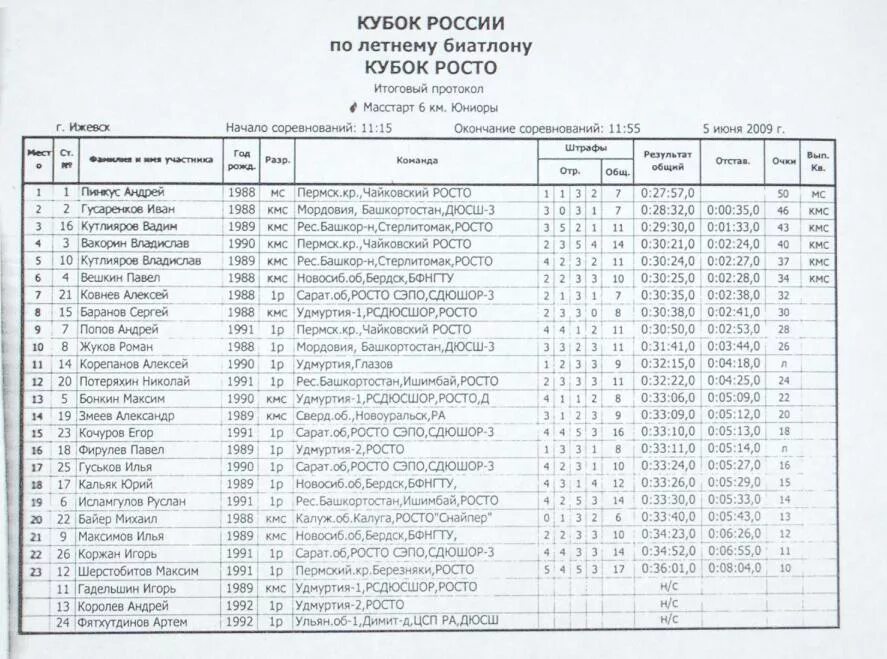 Протокол спринта. Протокол соревнований по биатлону. Итоговый протокол соревнований по лыжным гонкам. Стартовый протокол по лыжным гонкам. Протокол разрядов по биатлону.