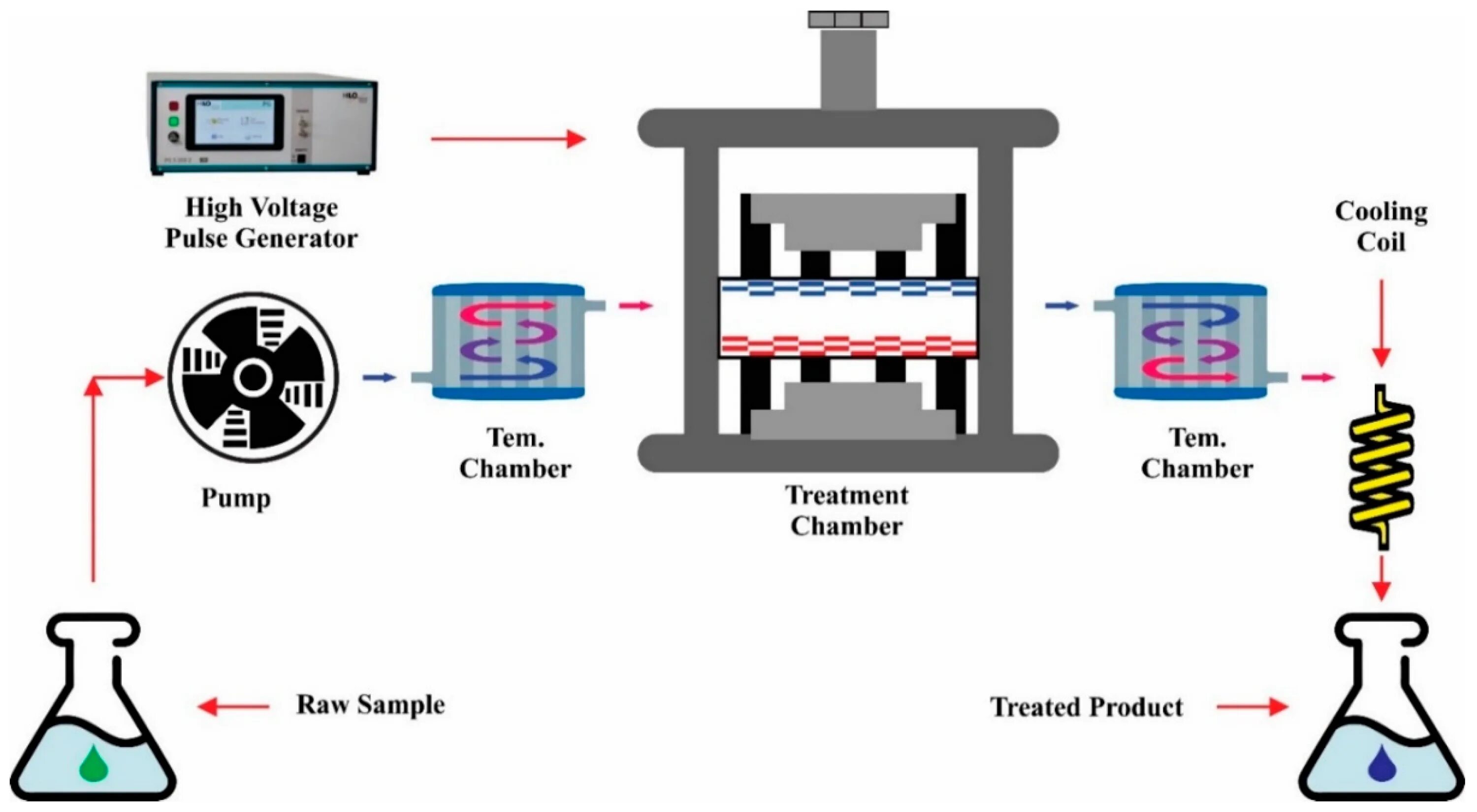 Field processing