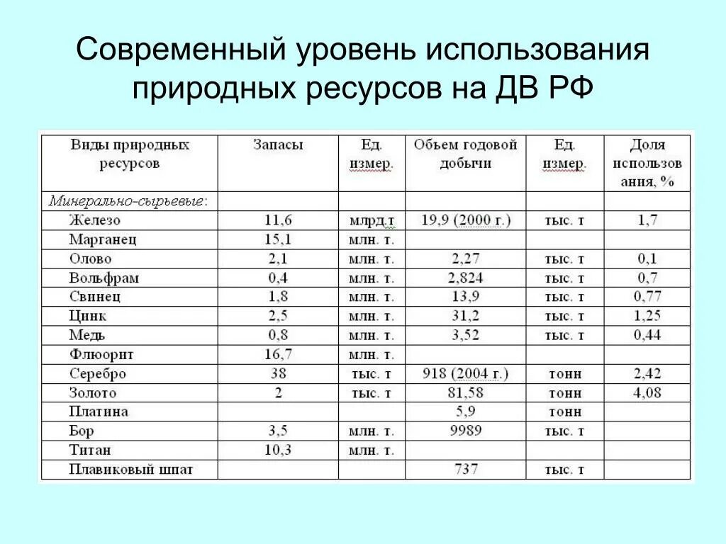 Виды стран по ресурсообеспеченности. Запасы природных ресурсов России. Ресурсообеспеченность дальнего Востока таблица. Масштабы использования природных ресурсов. Природные ресурсы России таблица.