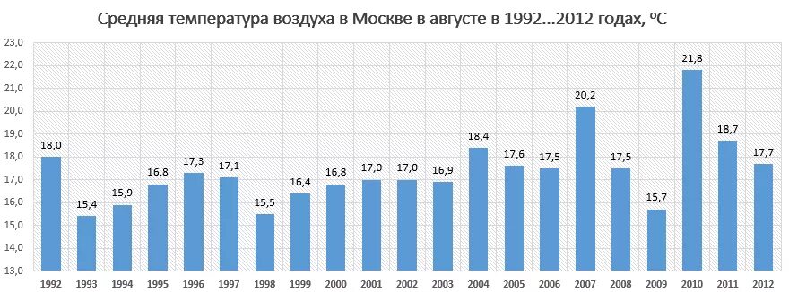 Средняя температура воздуха в петербурге. Средняя минусовая температура в москве зимой. средняя температура зимой в 1963 году. максимальная температура летом в 1980. средняя температура зимой в 1963 году в ивановской области.