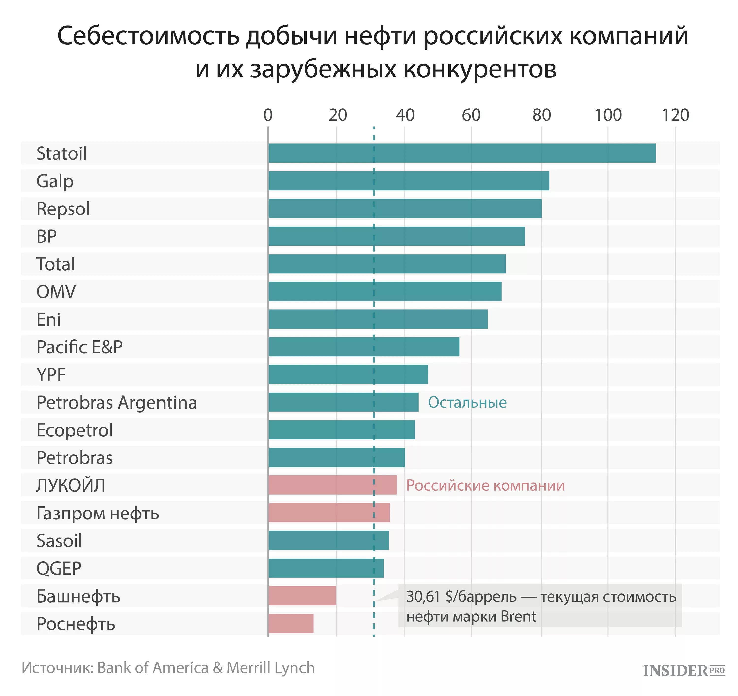 Себестоимость добычи нефти в России 2021. Крупнейшие компанией по добыче нефти. Стоимость добычи газа по странам. Крупные нефтяные компании России. Лидер по добыче нефти в россии