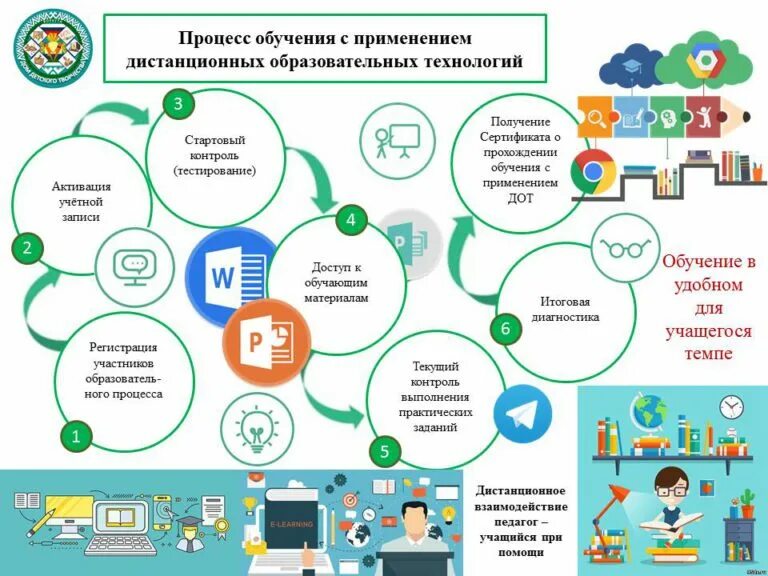 Дистанционное образование схема. Дистанционное образование инфографика. Дистанционные технологии в образовании. Обучение дистанционно.