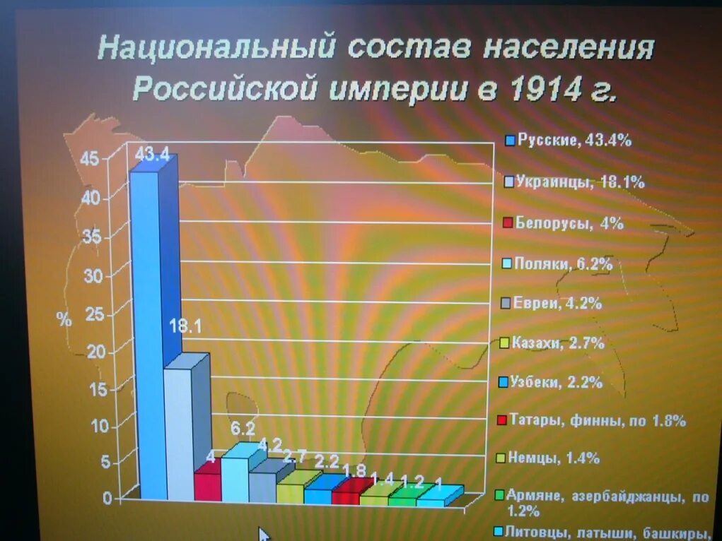 Население Российской империи 19 века. Российская Империя диаграммы. Население Российской империи 19-20 век. Национальныймсостав Российской империи.