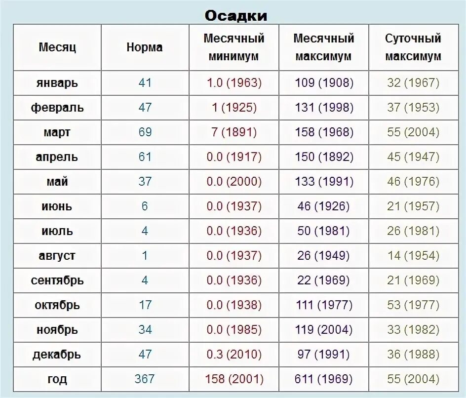 Осадки мм в день. Месячная норма осадков в Москве по месяцам. Месячные нормы осадков. Норма осадков в Москве по месяцам. Норма месячных осадков.