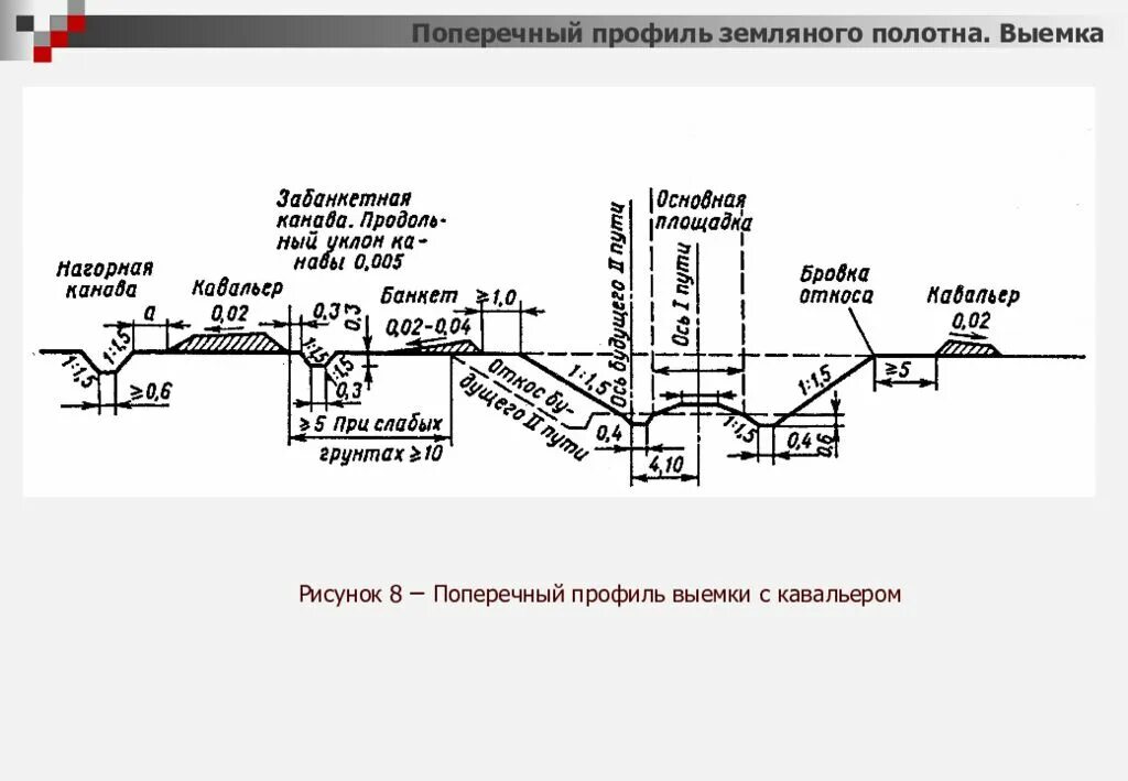 Поперечный профиль выемки земляного полотна жд. Поперечный профиль земляного полотна жд. Забанкетная канава. Берма кавальер. Поперечный профиль выемки жд.