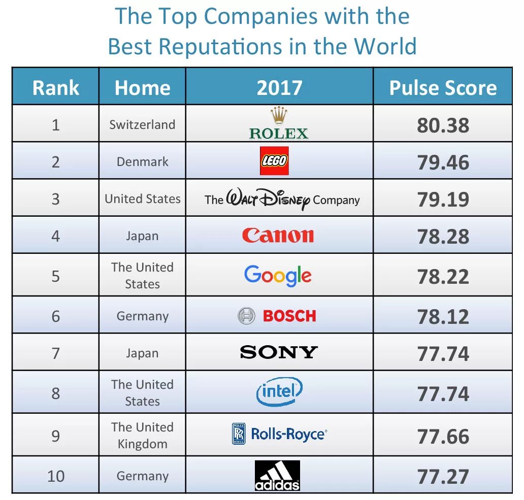 Top world global. The best World Companies. Top Companies in the World. Top Company. World's best 100 Companies.