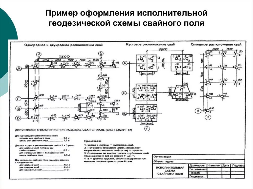 Контрольно исполнительная съемка. Исполнительная схема забивки свайного поля. Пример исполнительной схемы свайного поля. Исполнительная схема погружения свай. . Исполнительная геодезическая схема анкерных болтов.