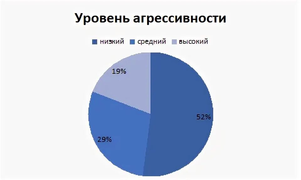 Диагностики уровня агрессивности. Диагностики уровня агрессивности