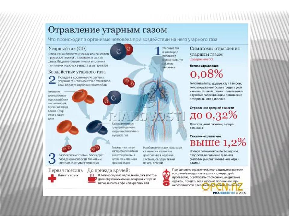 Действия газа на человека. Отравление угарным газом презентация. Процесс отравления угарным газом. Источники отравления угарным газом. Отравление окисью углерода.