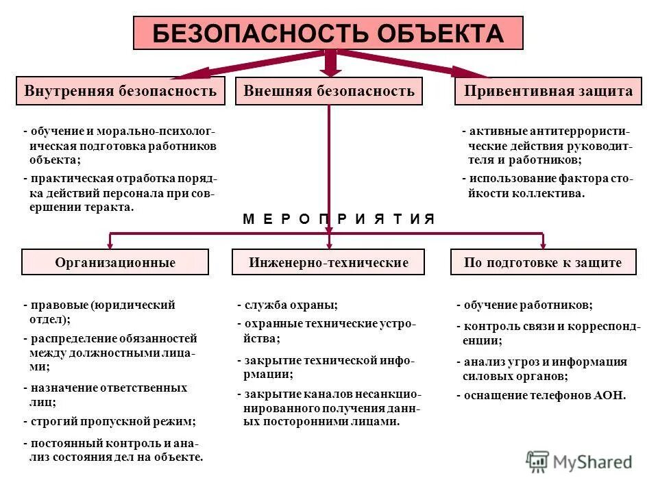 Состояние физической защиты. Основные виды безопасности. Внутренняя и внешняя безопасность. Обеспечение внутренней и внешней безопасности. Физическая защита объекта это.