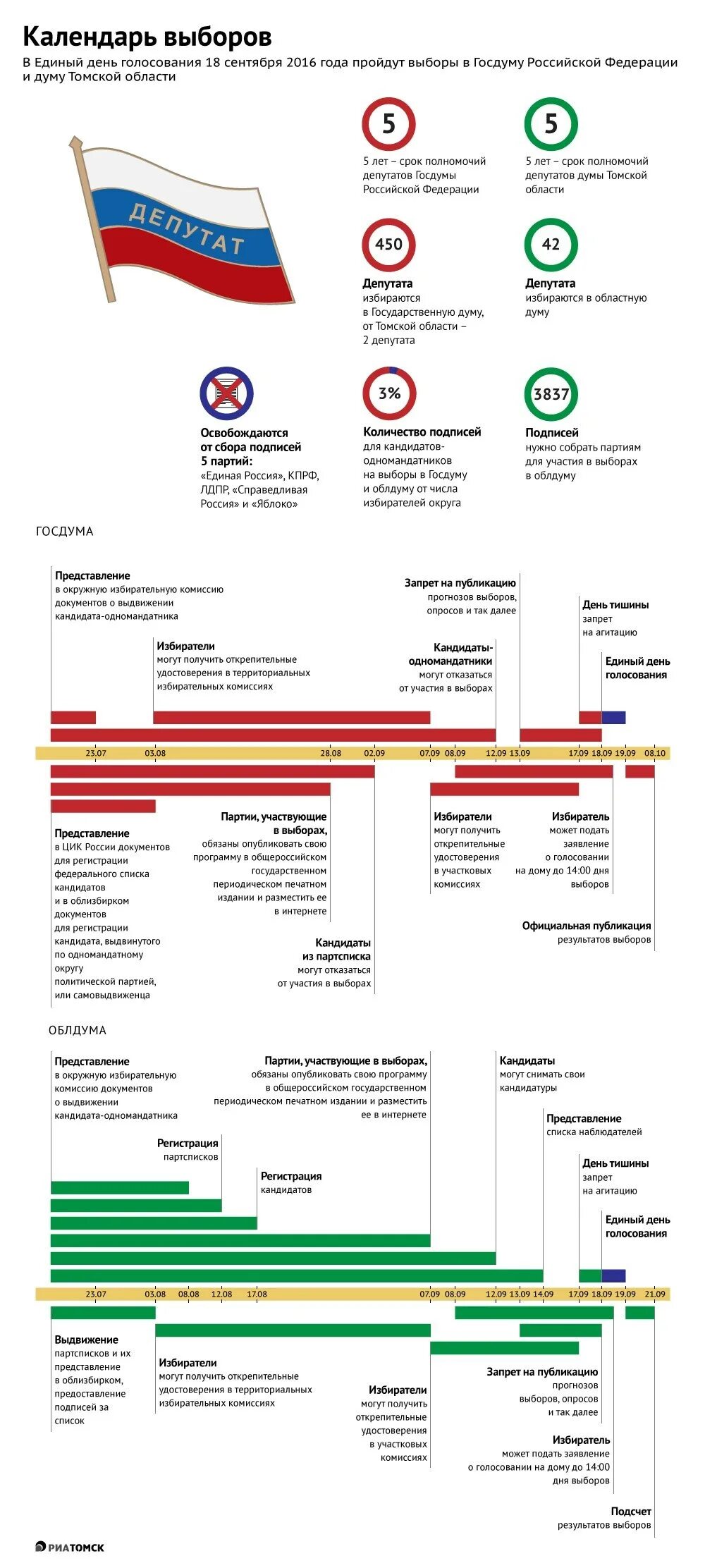 Результаты выборов в томской области