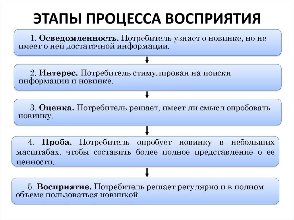 Изменение восприятия происходящего. Этапы процесса восприятия. Стадии процесса восприятия. Последовательность этапов процесса восприятия. Этапы восприятия в психологии.