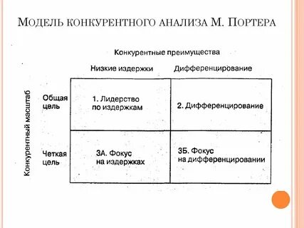 Анализ конкурентных стратегий