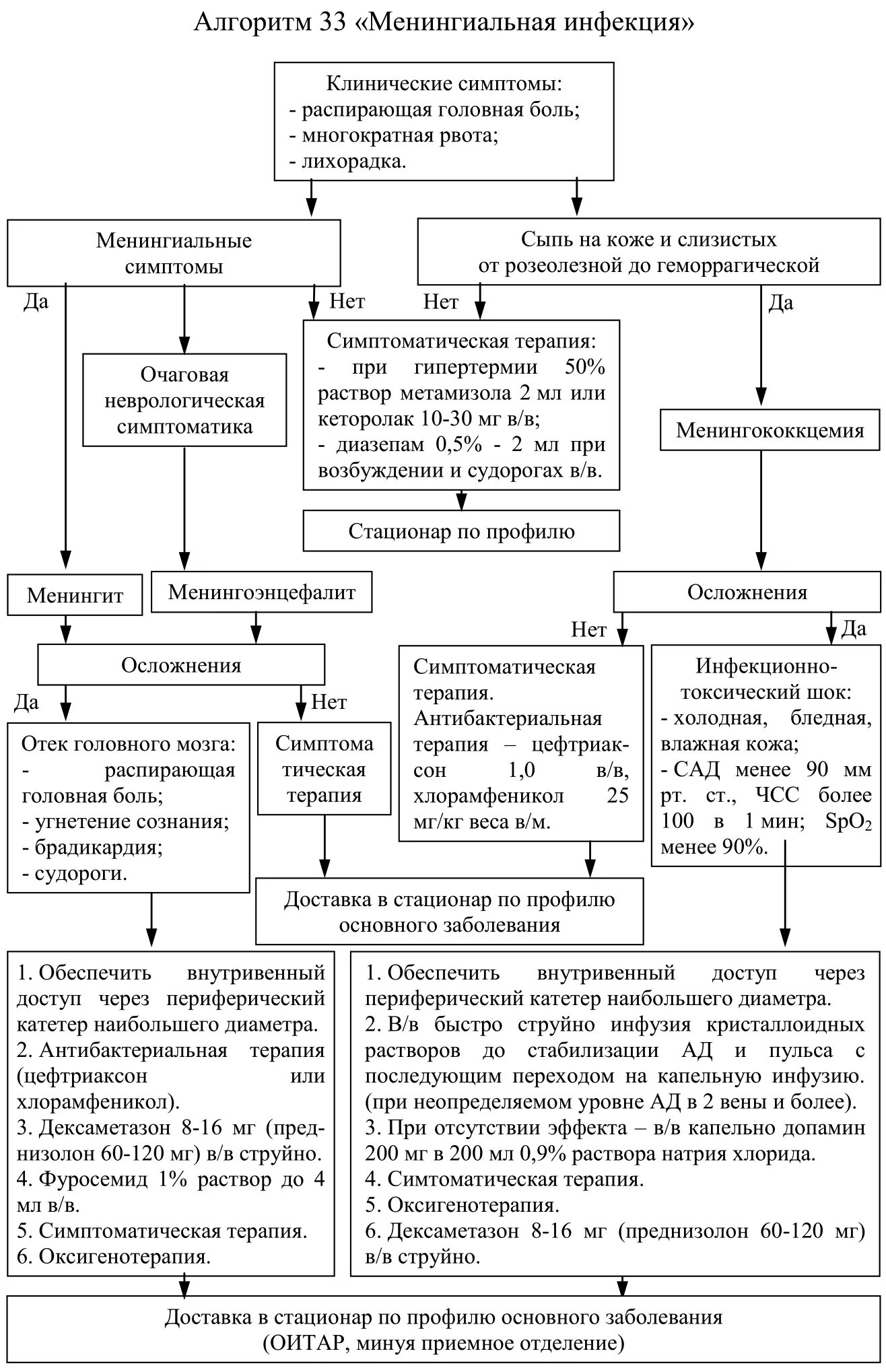 Алгоритм неотложных действий. Алгоритм выявления менингококковой инфекции. Алгоритм диагностики менингококковой инфекции. Алгоритм действий при менингококковой инфекции. Тактика фельдшера при генерализованной менингококковой инфекции.