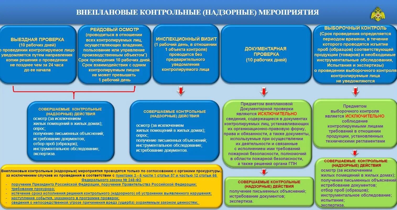 Истребование документов информации. Контрольно-надзорные мероприятия. Схема контрольно-надзорных органов. Виды контрольно-надзорных мероприятий. Государственные надзорные органы.