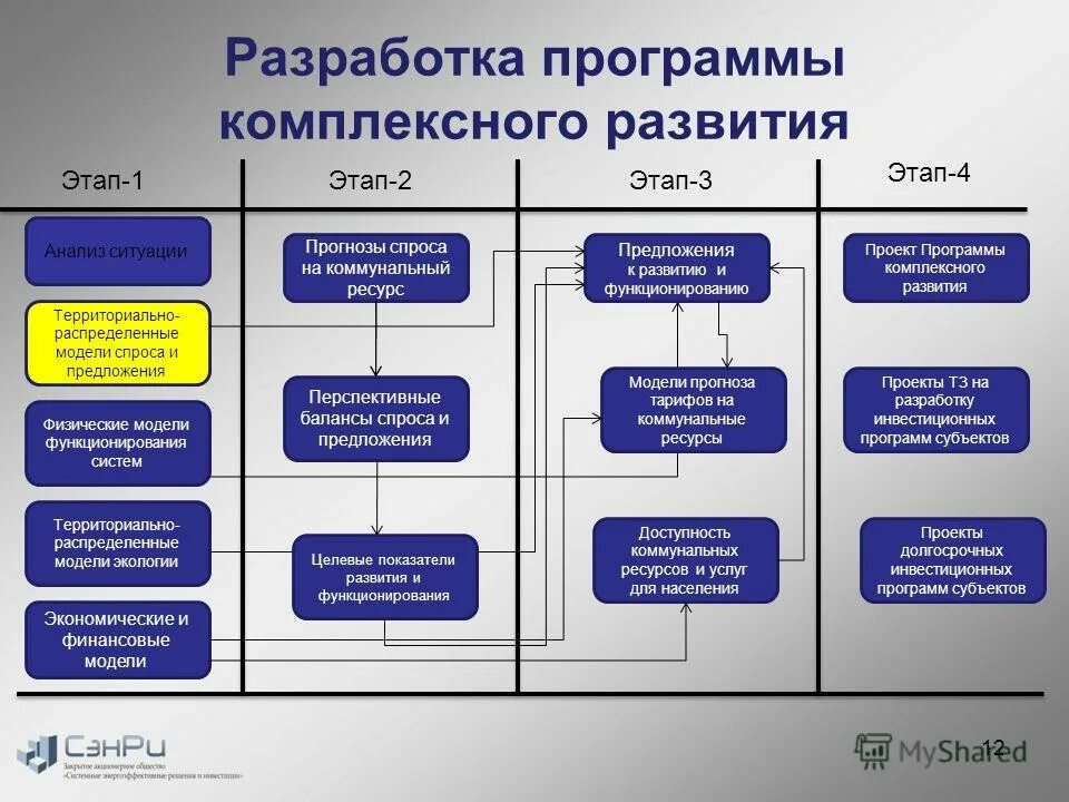 Разделы территориальной комплексной программы. Структура программы развития. Программа комплексного развития систем коммунальной инфраструктуры. Программа развития территории. Программа комплексного развития системы.