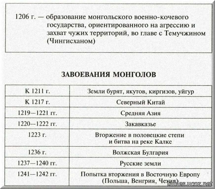 Этапы монгольского нашествия на русь. Походы батыя на русь таблица 6 класс. Нашествие монголов на русь таблица. Хронология завоевания руси. Завоевания монголов даты.