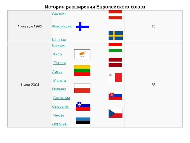 Сколько стран входит в состав европы. Страны входящие в Европейский Союз. Страны входящие в ЕС таблица. Расширение европейского Союза (1995). История расширения ЕС таблица.