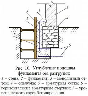 Усиление угла фундамента