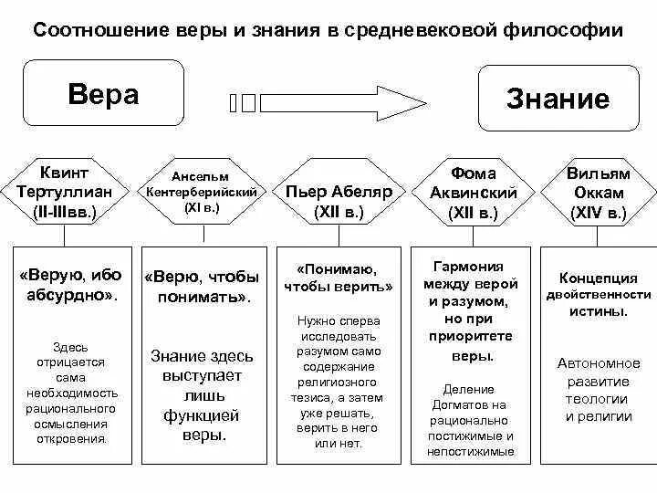 Соотношение веры и разума в средневековой философии. Соотношение веры и знания в средневековой философии. Проблема веры и знания в средневековой философии. Средневековая философия схема.