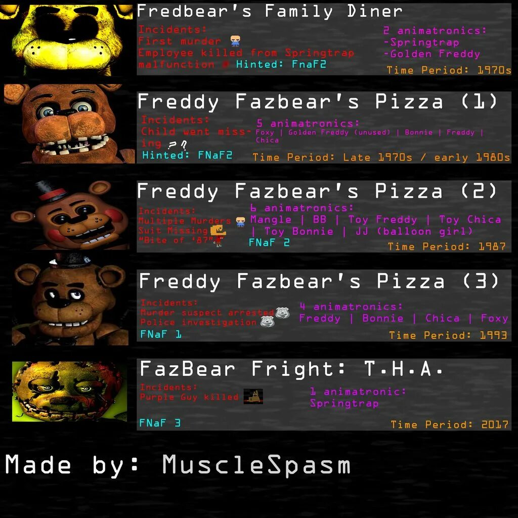 Fnaf timeline