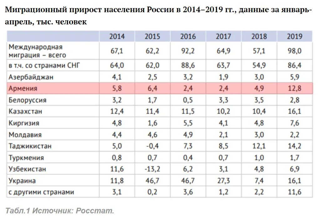 Миграционный прирост в России. Миграционный прирост в России по годам таблица. Миграционный прирост РФ по годам. Миграционный прирост населения России.