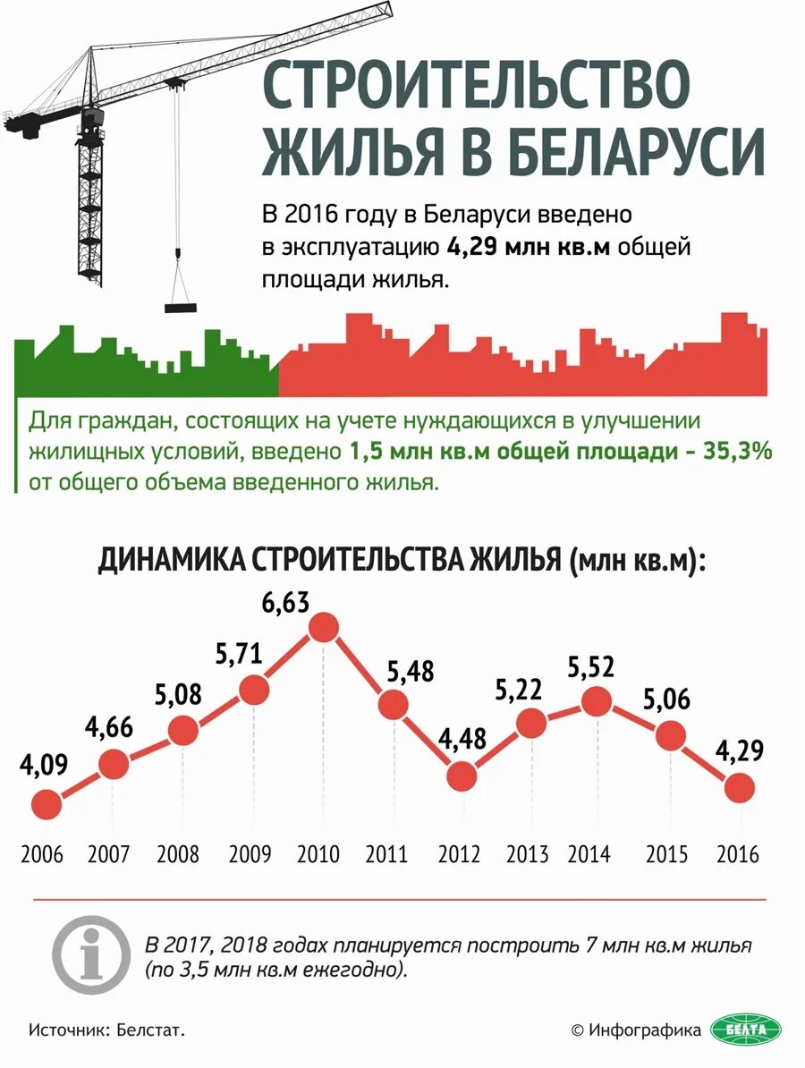 Строительство в Белоруссии. Ввод жилья Беларусь по годам. Сокращения в строительстве. График нуждающихся в жилье. Кредиты на строительство беларусь