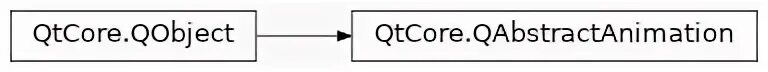 Qobject
