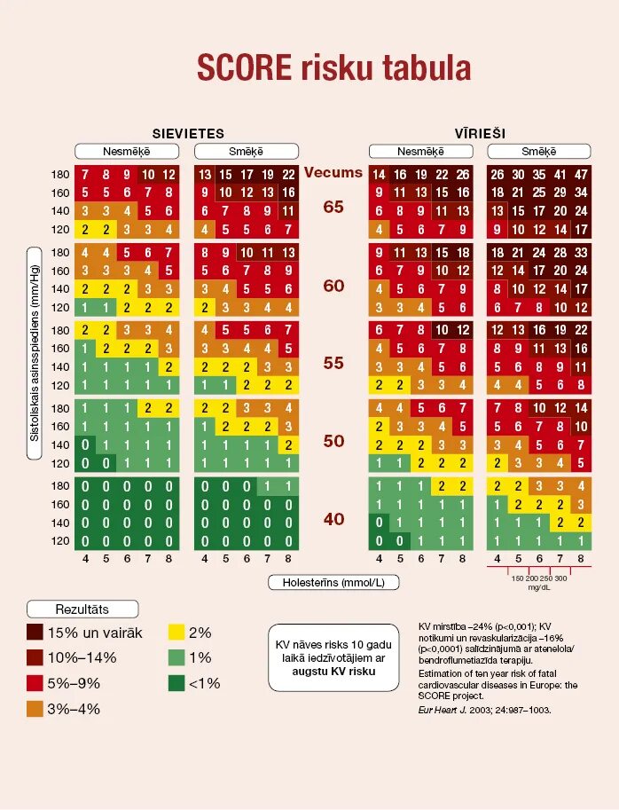 Score холестерин. Риск по шкале score 2. Score 2 калькулятор сердечно-сосудистого риска. Относительный ССР по шкале score. Абсолютный риск по шкале score.