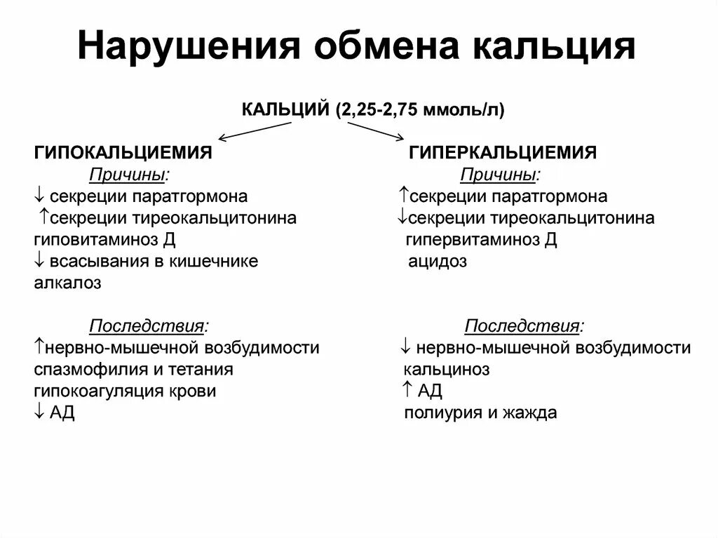 Изменения кальция в крови. Гиперкальциемия причины нарушений обмена. Проявления нарушений обмена гипокальциемия. Повышен кальций в крови. Гипо и гиперкальциемия.