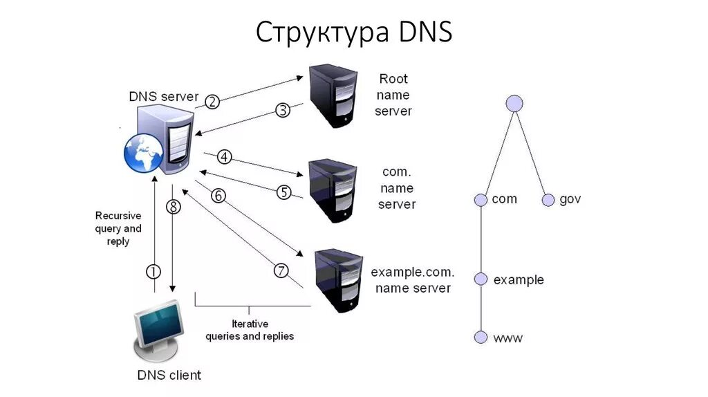 Dns зона домена. DNS протокол схема. DNS сервера – система доменных имен. DNS сервер схема. DNS сервер схема подключения.