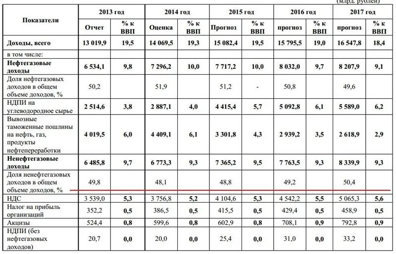 Доходы бюджета РФ таблица. Бюджет России 2015 год. Доходы федерального бюджета 2015. Федеральный бюджет России 2015. Прибыль в 2015 году