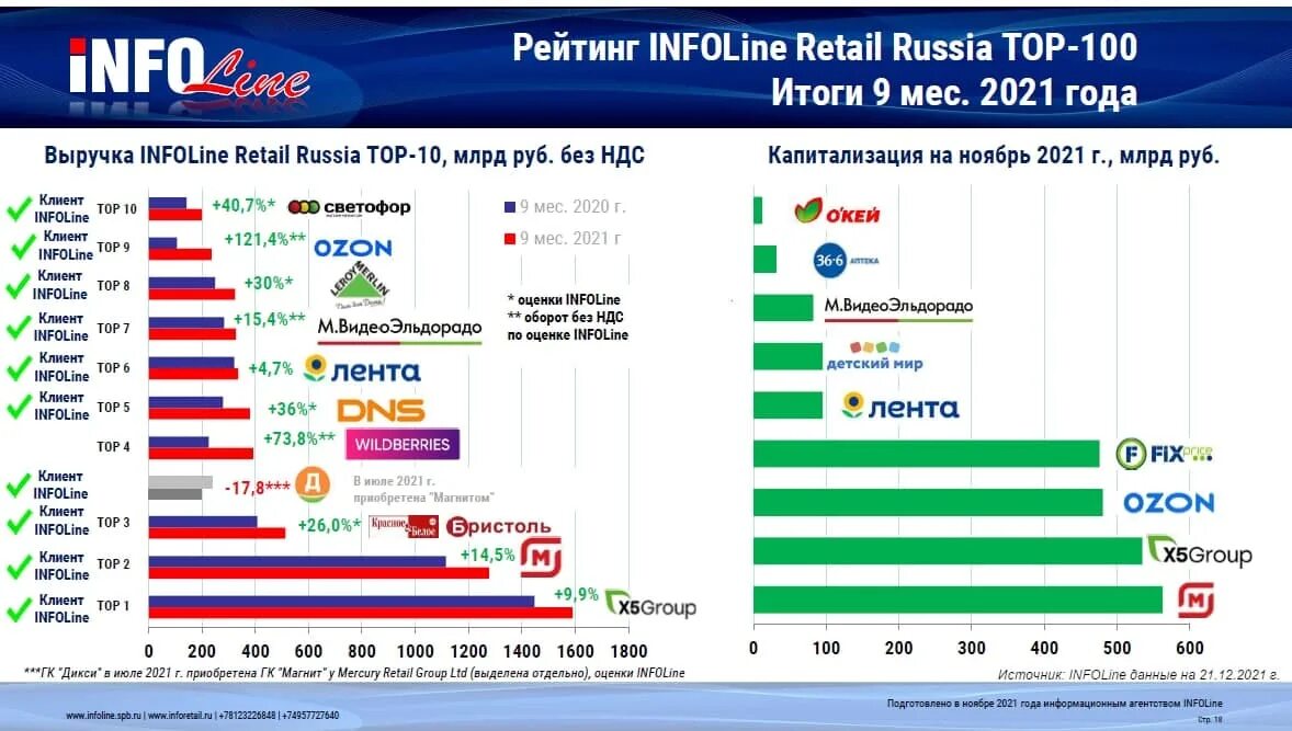 Федеральные сети рф