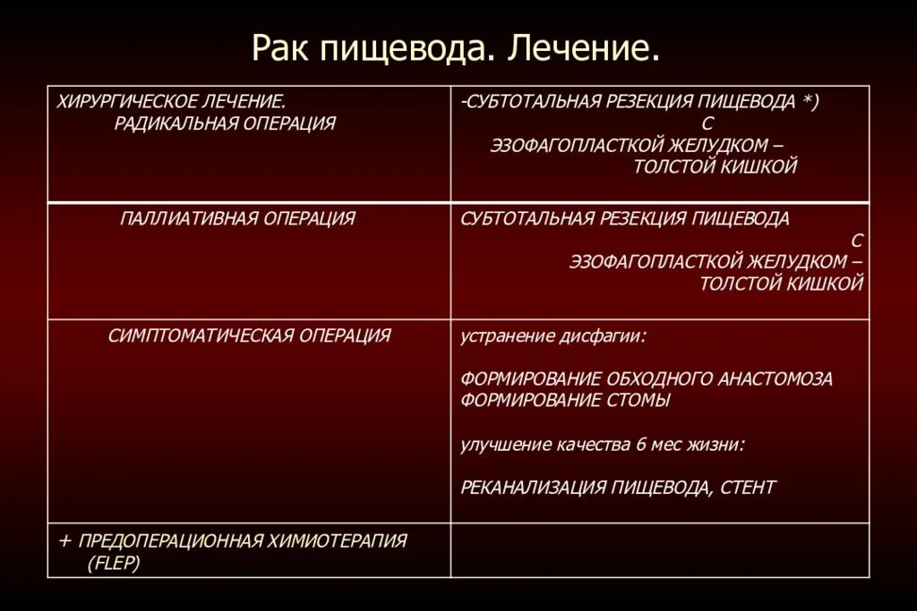 Операции на пищеводе. Радикальная операция на пищевод. Онкология пищевода операция. Опухоль пищевода операции. Лекарство при опухоли пищевода.