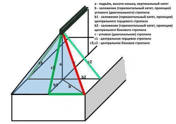 Угол конька крыши. Высота кровли вальмовой крыши. Высота конька вальмовой кровли. Высота конька вальмовой крыши. Угол наклона вальмовой крыши.