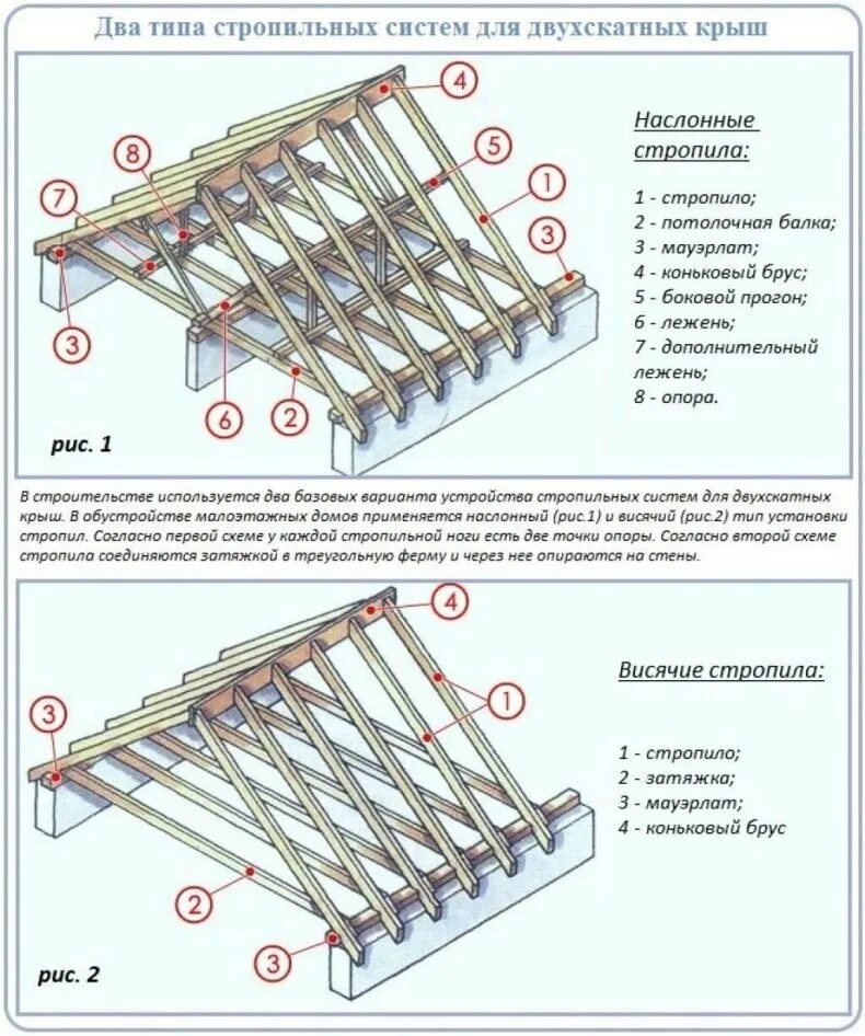 Крыша стропила схема. Стропильная система двухскоростной крыши устройство конструкция. Монтажная схема стропил. Схема монтажа стропильной системы крыши. Двухскатнаякрыша стропильная система чертежи.