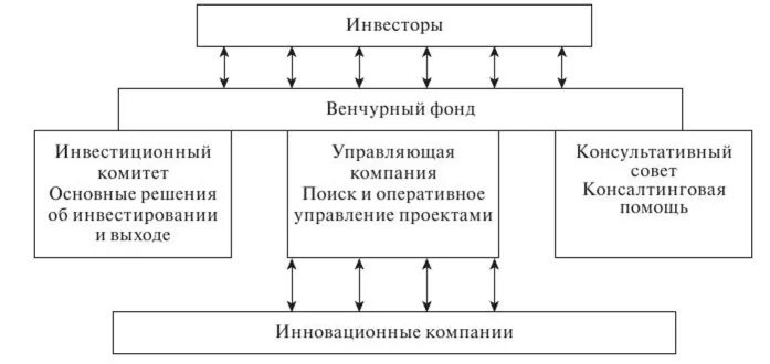Венчурный фонд. Инвестирование венчурных фондов. Инвестирование венчурных фондов. Структура венчурного фонда. Структура венчурного фонда.