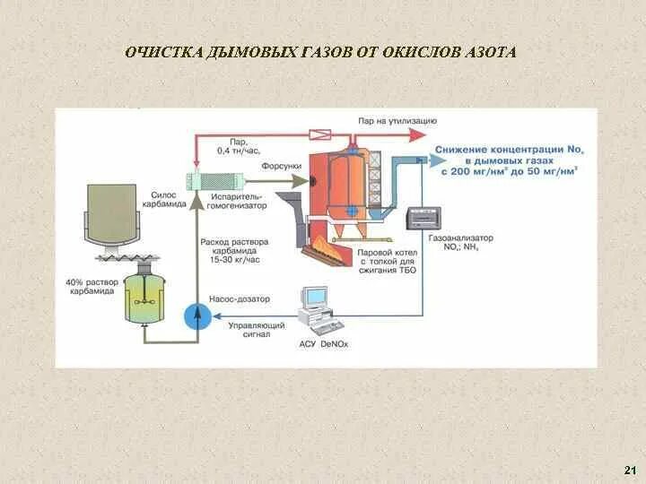 Очистка газов от азота. Очистка газов от оксидов азота. Очистка дымовых газов от оксидов азота. Фильтр дымовых газов котла утилизации. Система очистки дымовых газов от оксидов азота.