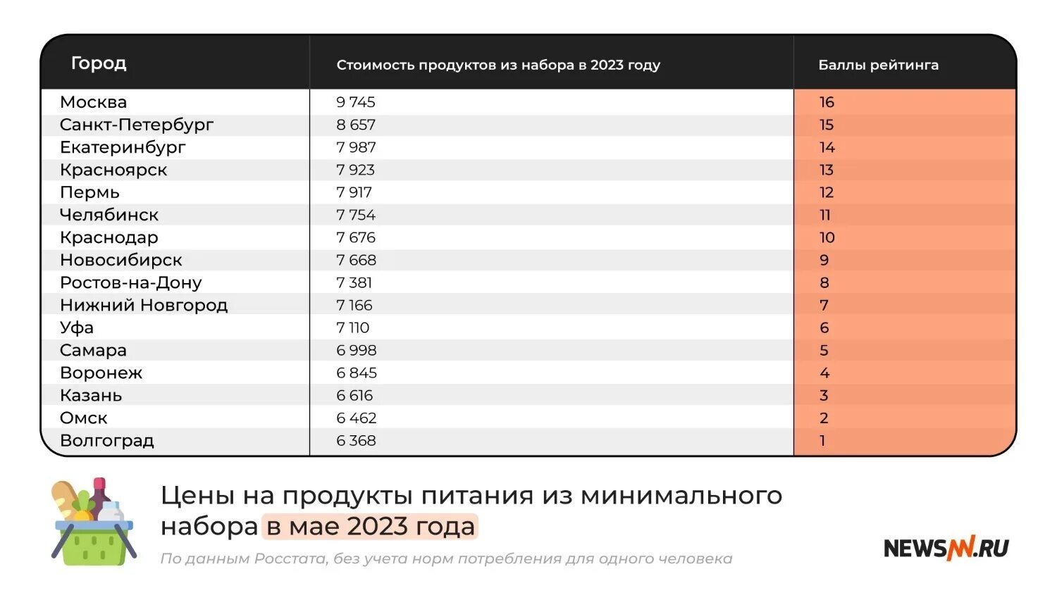 Цены на продукты в России 2023. Стоимость продуктовой корзины 2023. Стоимость продуктовой корзины. Сравнение цен на продукты 2020 и 2023 года.