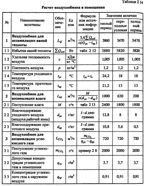 Кратность воздухообмена расчет таблица. Вентиляция производственных помещений кратность воздухообмена. Кратность воздухообмена для производственных помещений таблица. Таблица кратности воздухообмена ГОСТ.