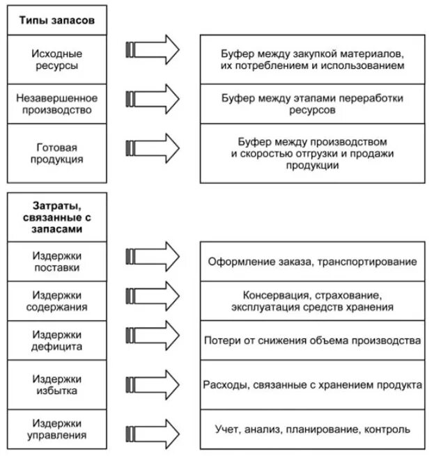 Планирование запасов материальных ресурсов. Типы запасов. разновидности видов запасов. исходные ресурсы. анализ затрат связанных с запасами.