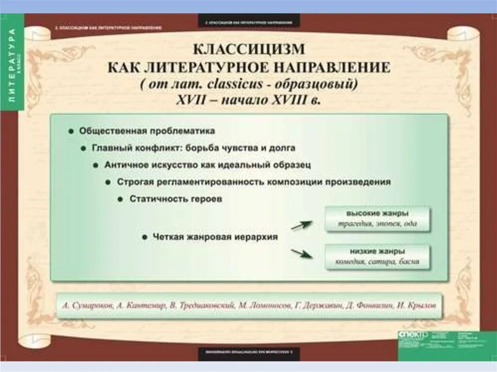 Конспект литературы 19 века 9 класс. Классицизм литературное направление. Классицизм направление в литературе. Классицизм литературное направление в России. Направление классицизма в русской литературе.