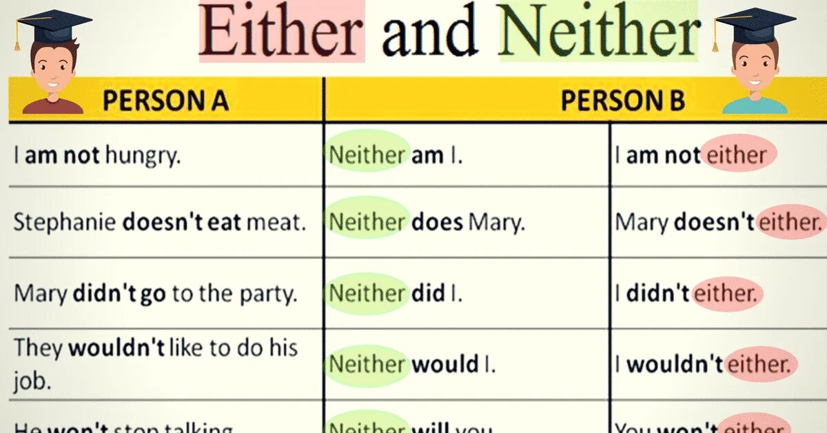 Here either. Neither either правило. Either употребление в английском. Both neither either правило. Neither either правило употребления.