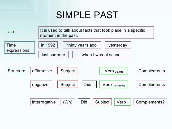 When do we use past simple. Past simple usage. Past simple use. When to use past simple.