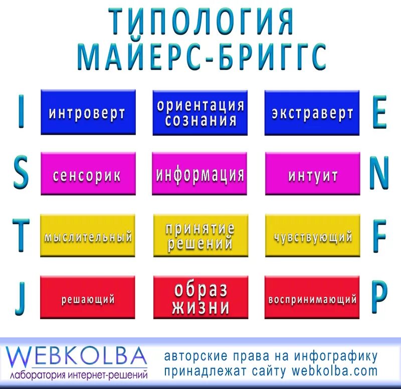 16 типов личностей тест на русском. 16 Типов по Майерс Бриггс. MBTI типология личности Майерс-Бриггс. Индикатор типов личности Майерс-Бриггс. 16 Типов личности по Майерс-Бриггс MBTI.